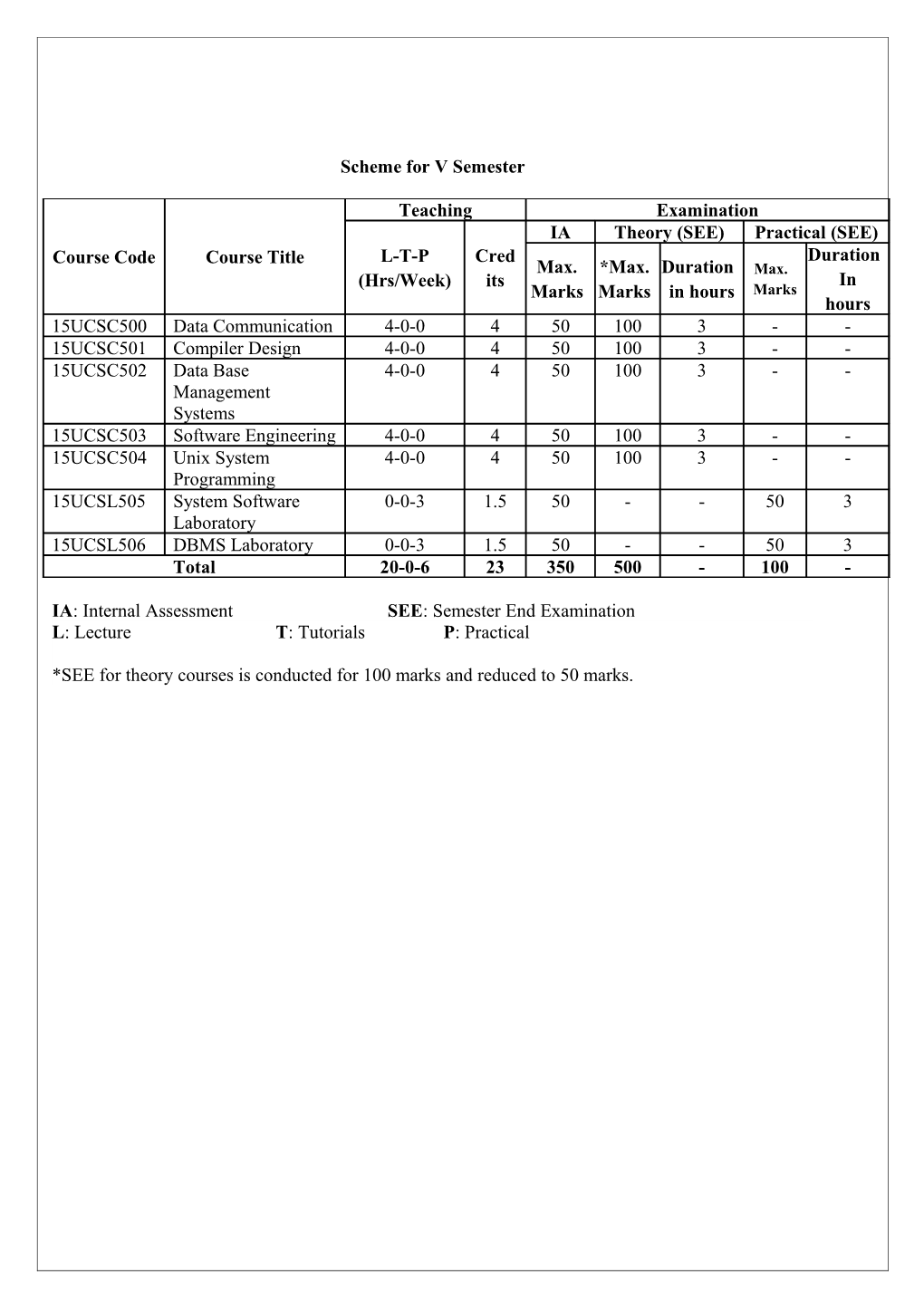 Sdm College of Engineering & Technology, Dharwad