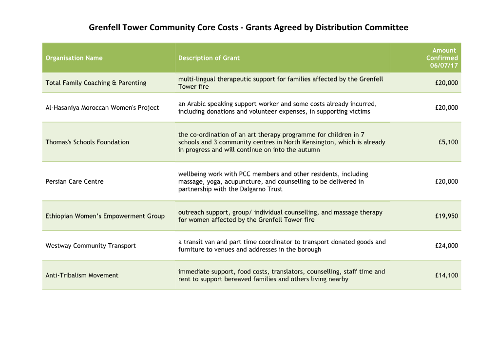 Grenfell Tower Community Core Costs - Grants Agreed by Distribution Committee
