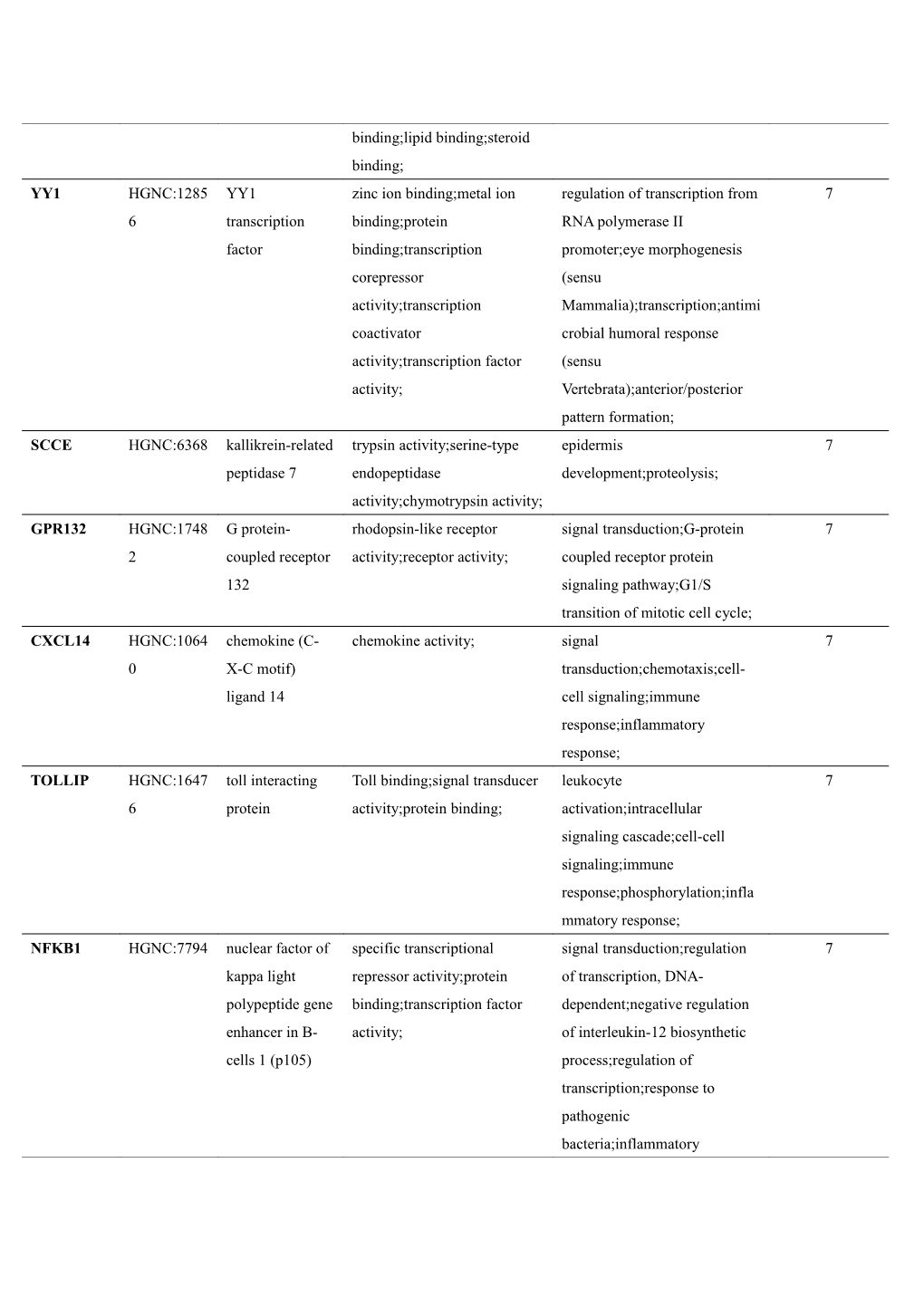 Supplementary Table 3: Gene Connectivities Only in Inflammatory Condition but Not in Normal