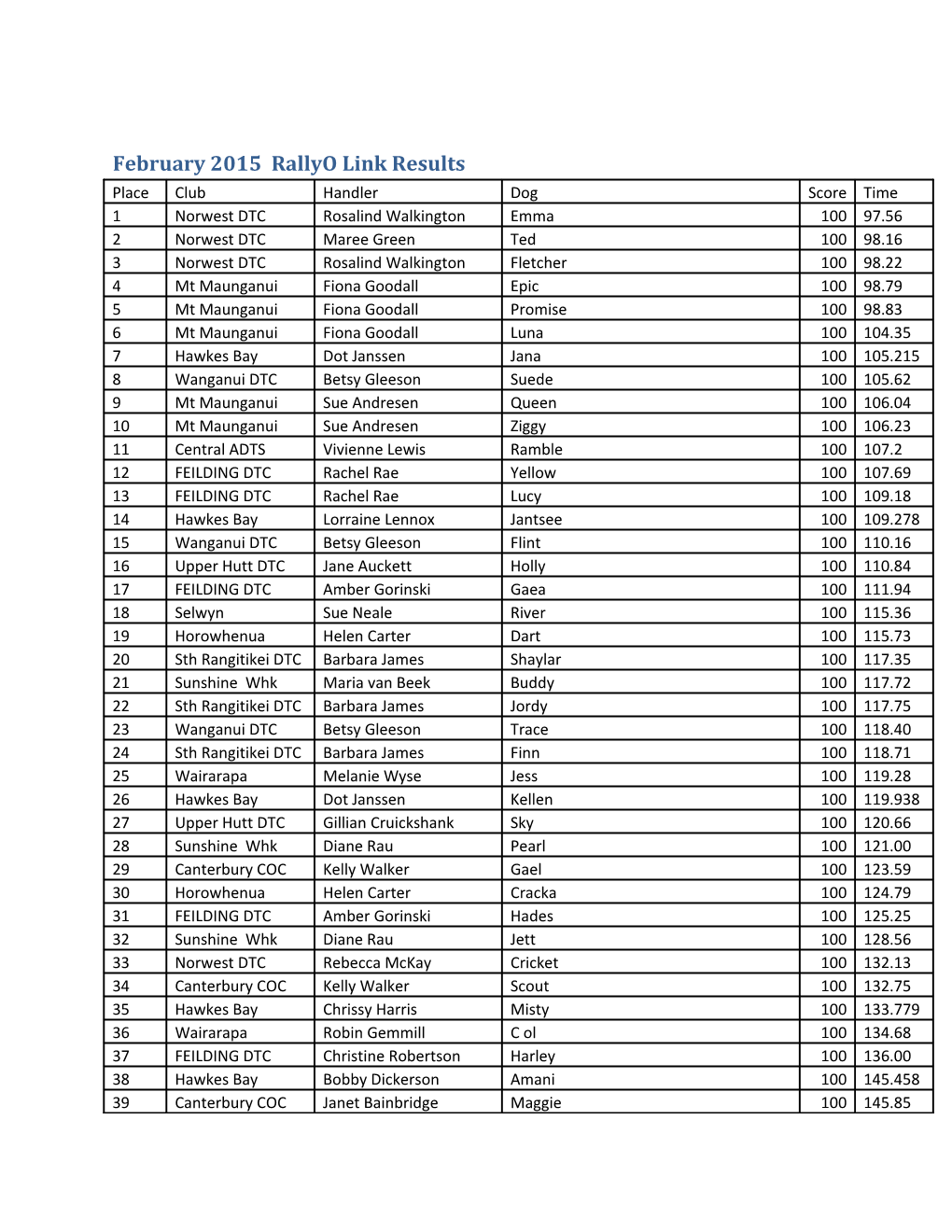 February 2015 Rallyo Link Results