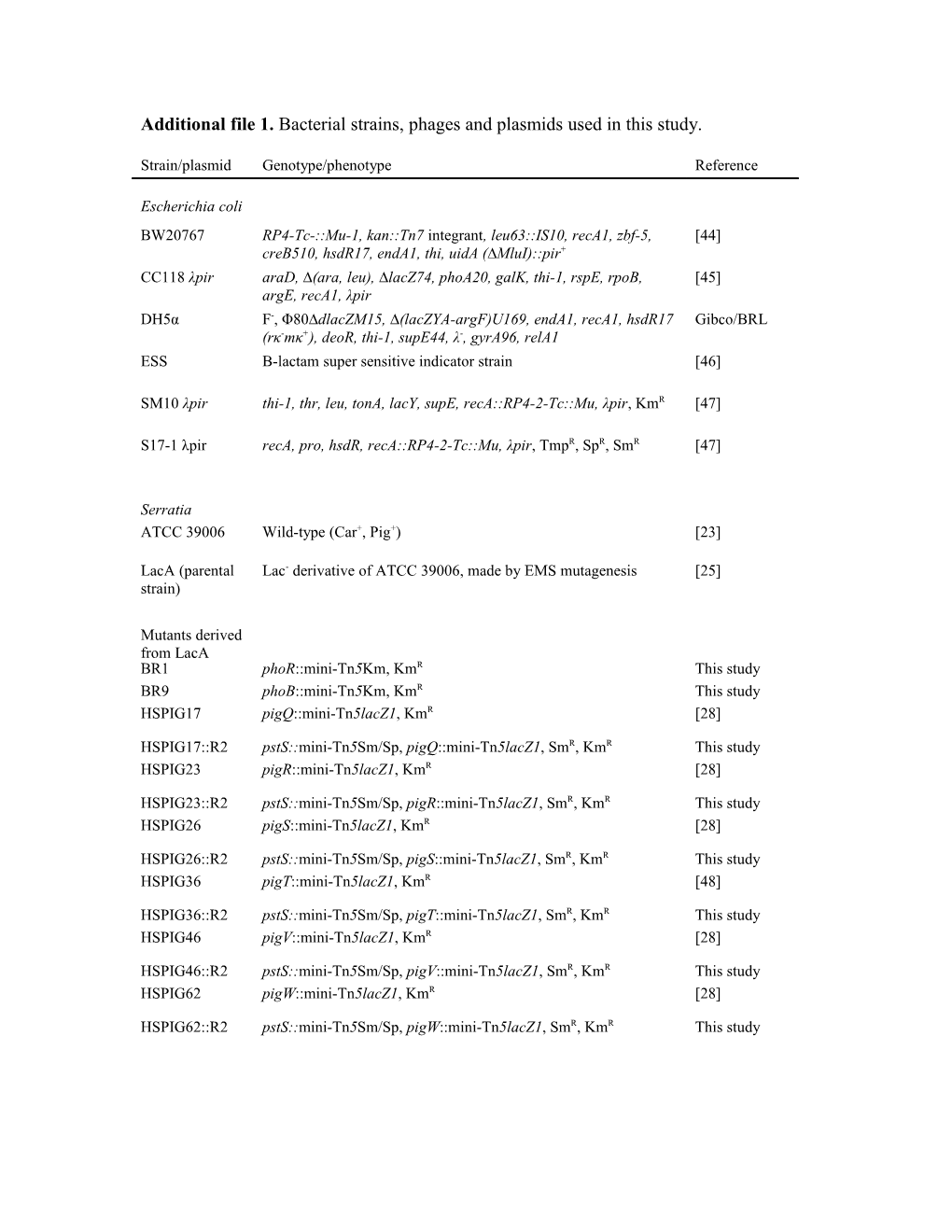 Additional File 1. Bacterial Strains, Phages and Plasmids Used in This Study