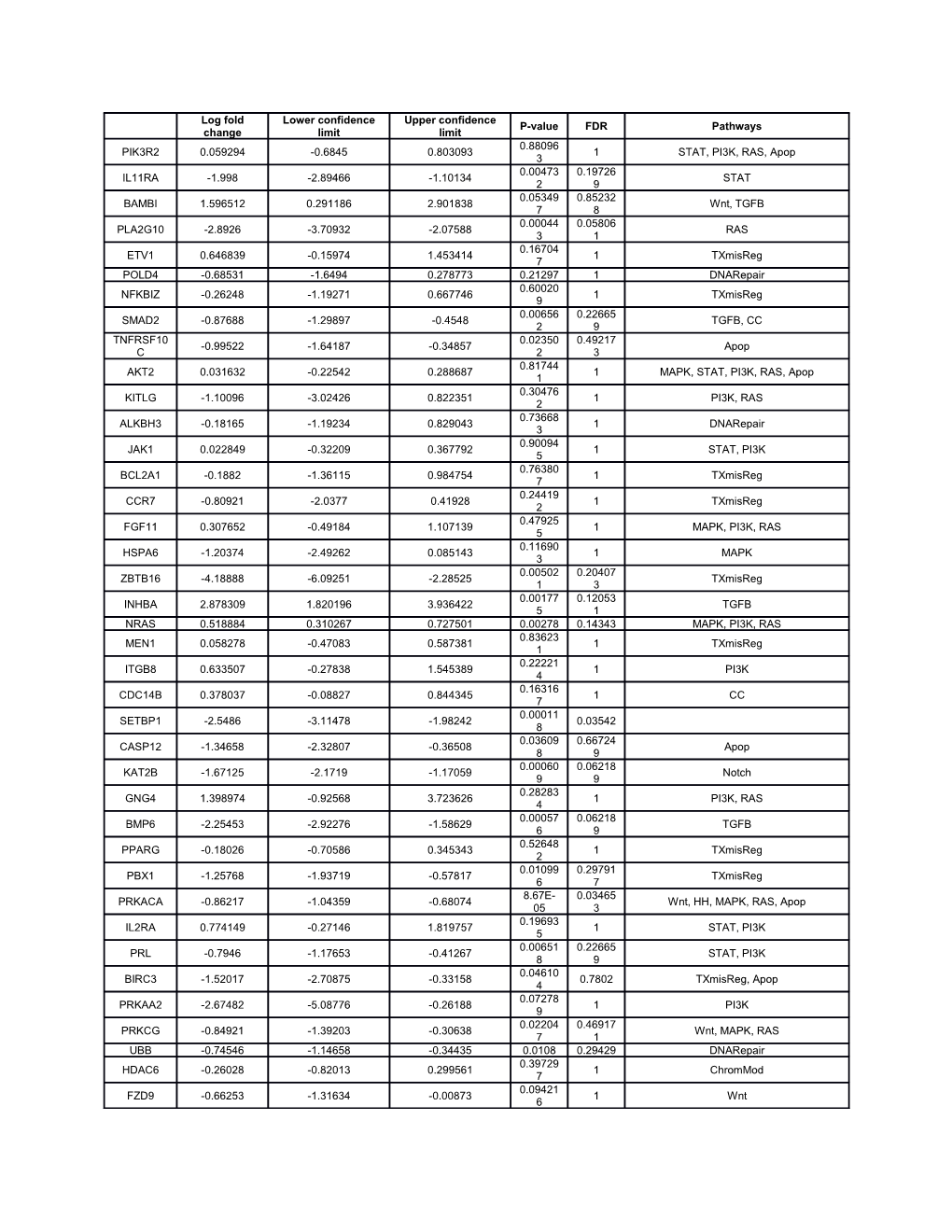 Supplemental Table 1: a Full List of Differentially Expressed Genes in Early-Onset Rectal