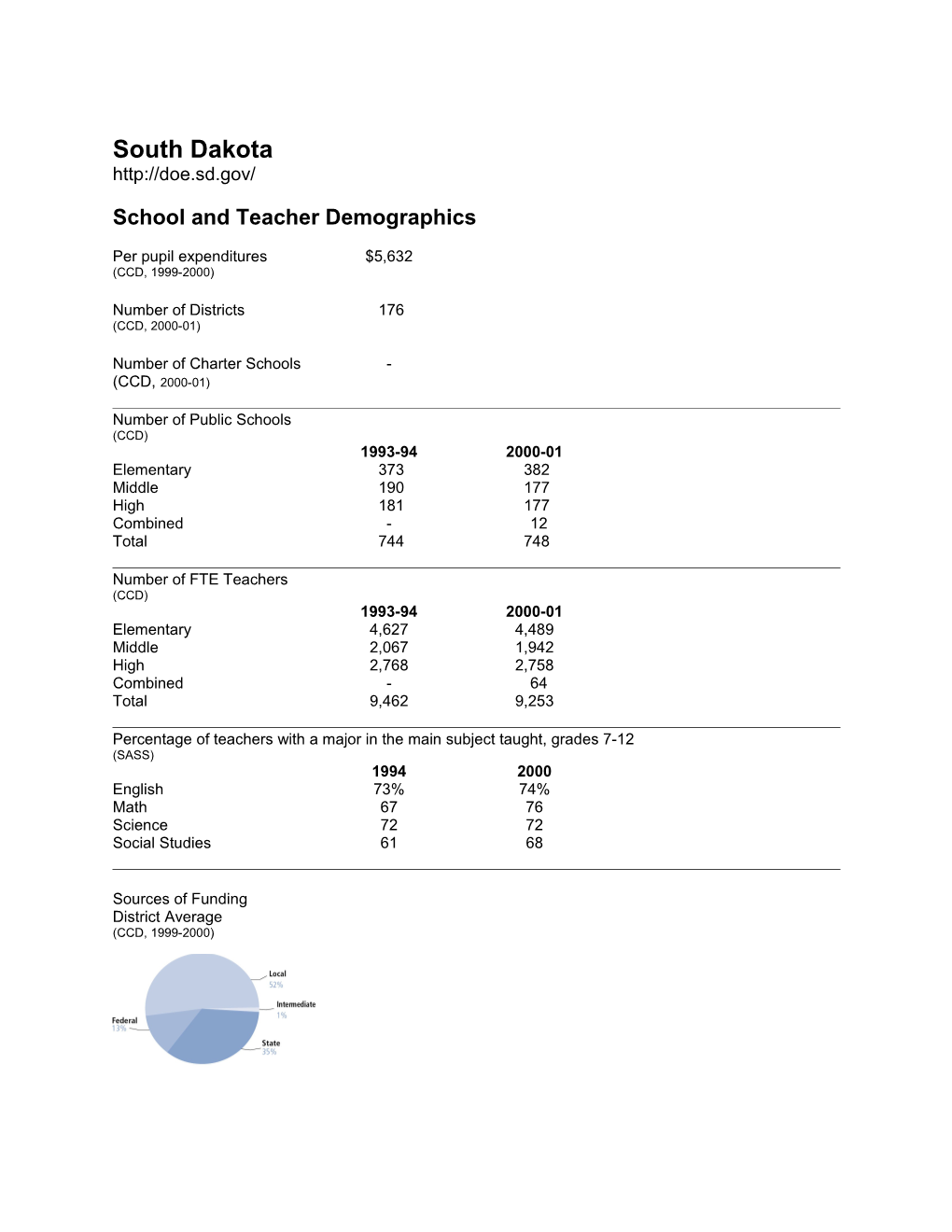 South Dakota State Education Indicators with a Focus on Title I: 2000-01 (2004) (Msword)