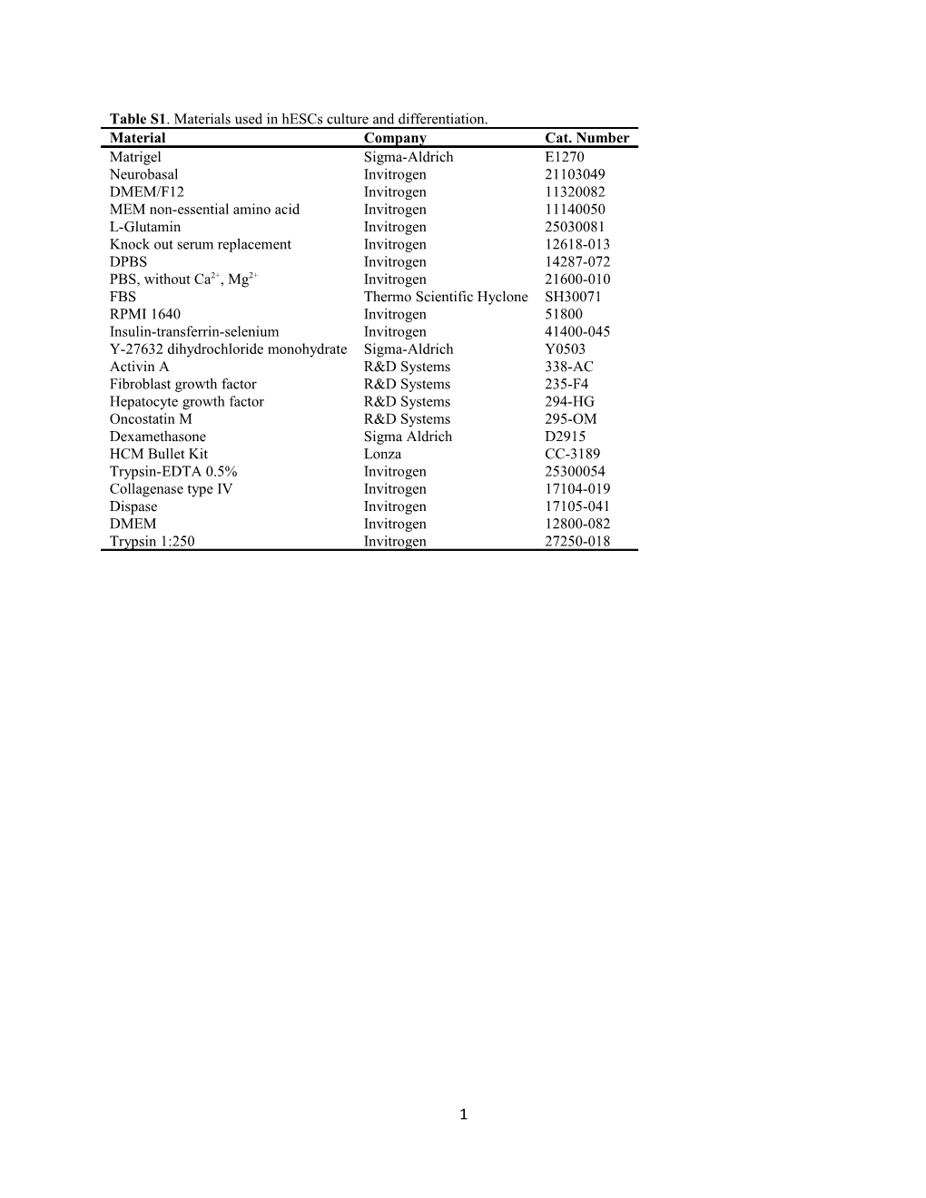 Table S1. Materials Used in Hescs Culture and Differentiation