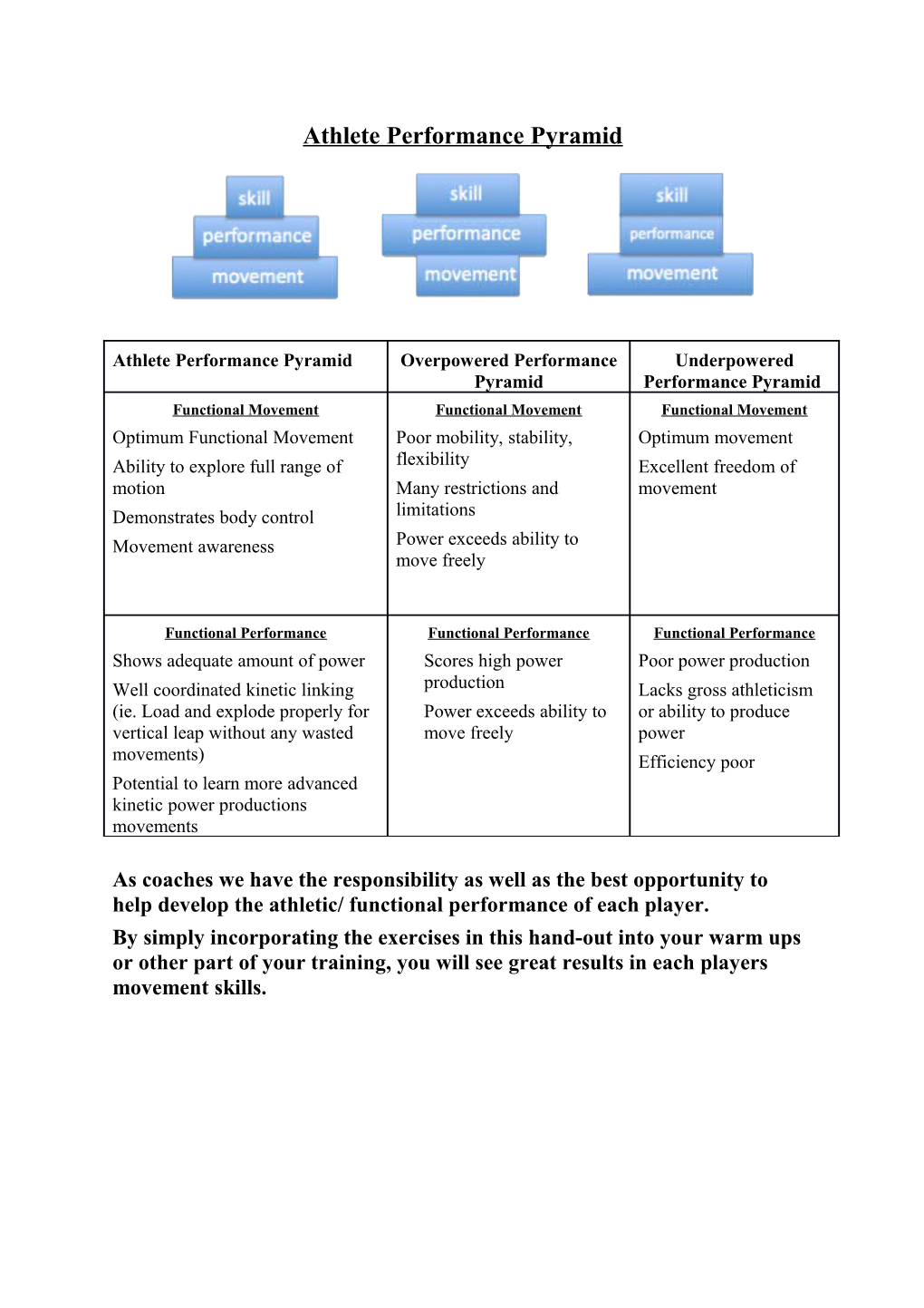 Athlete Performance Pyramid