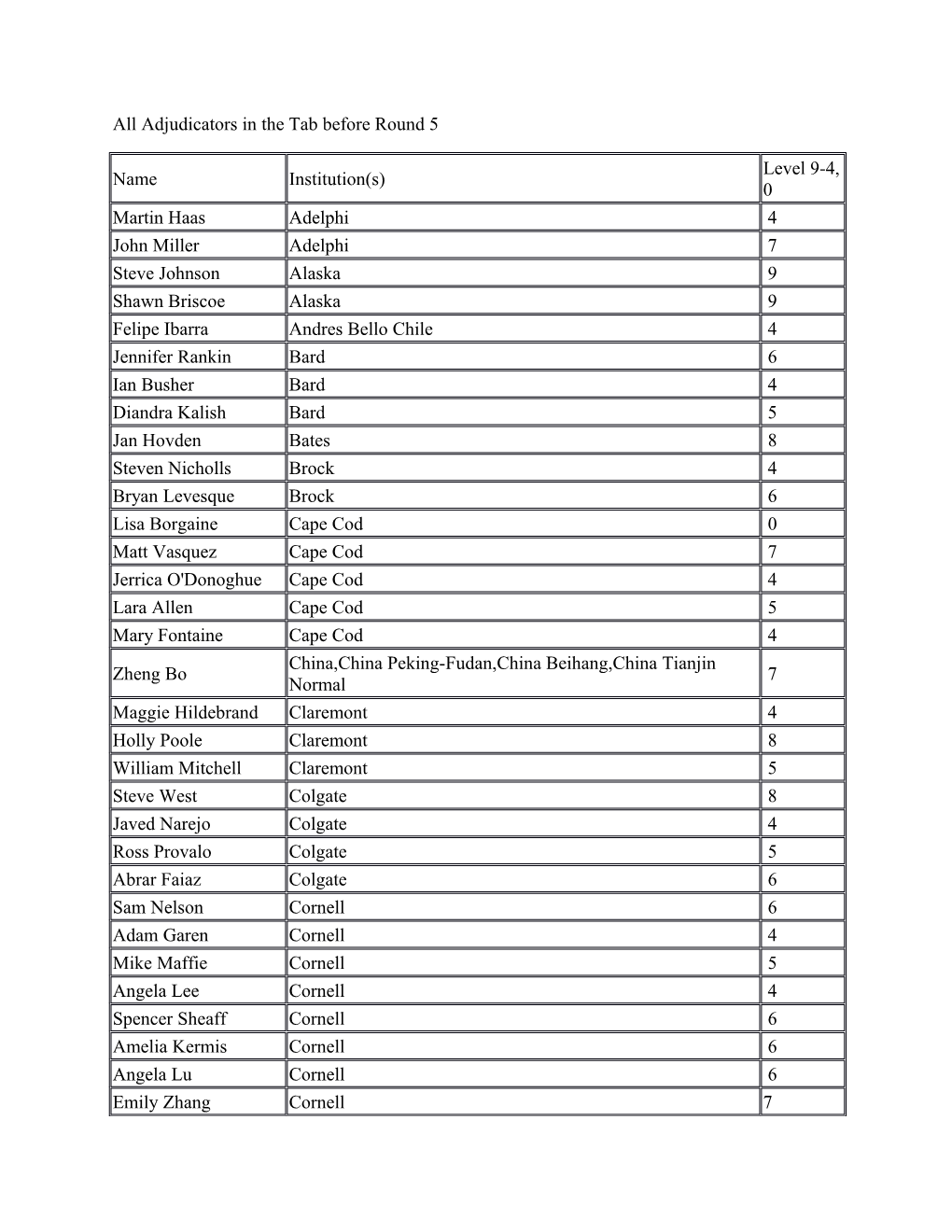 All Adjudicators in the Tab Before Round 5