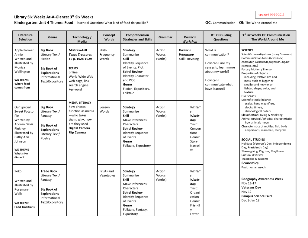 Kindergarten Unit 4 Theme: Food Essential Question: What Kind of Food Do You Like