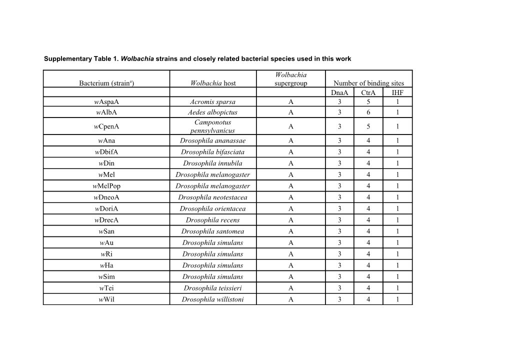 Supplementary Table 1. Wolbachia Strains and Closely Related Bacterial Species Used In