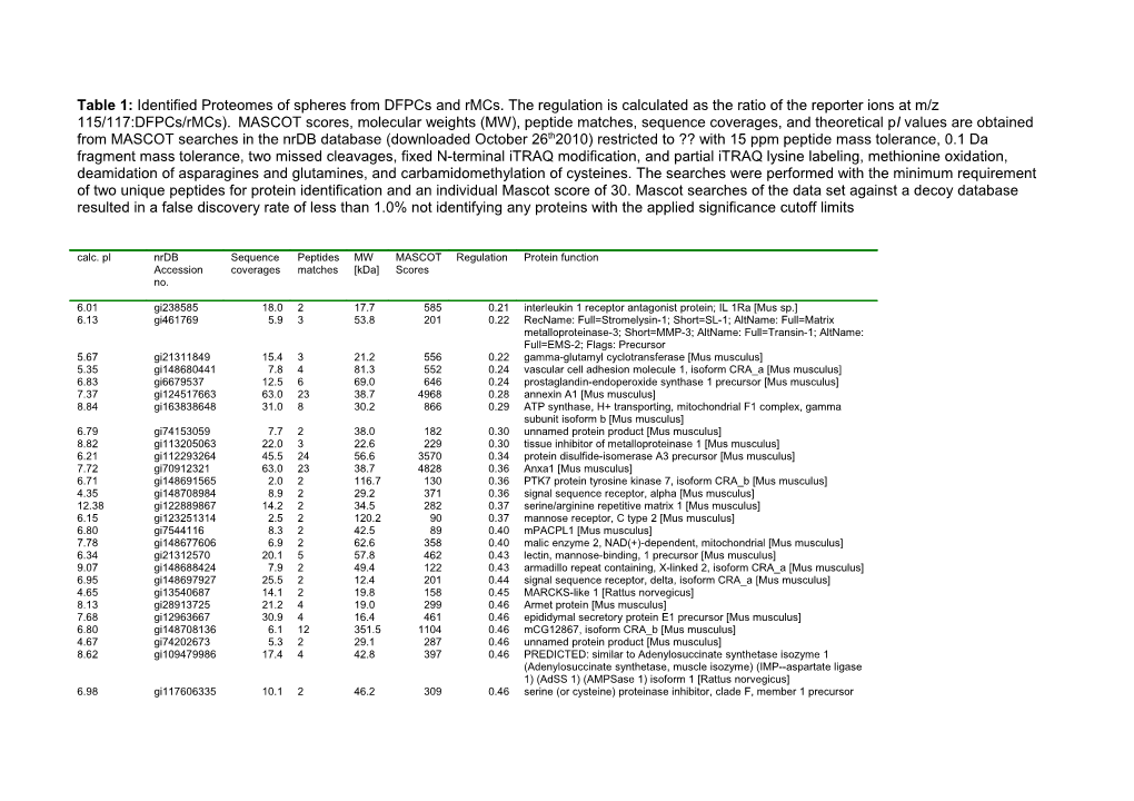 Table S1: Identified Proteomes of Spheres from Dfpcs and Rmcs