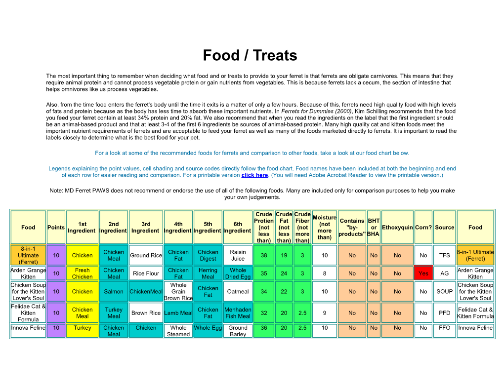 For a Look at Some of the Recommended Foods for Ferrets and Comparison to Other Foods