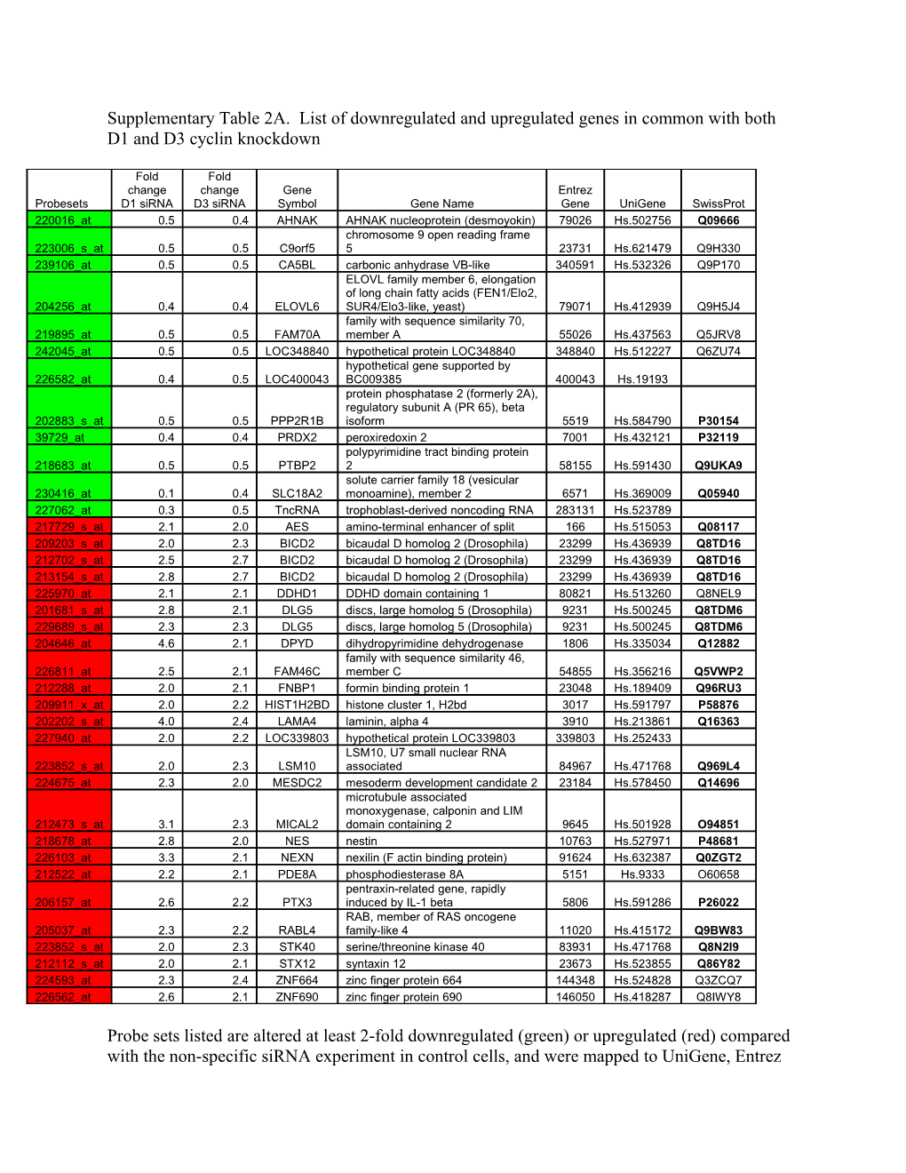 Supplementary Table 2B. List of Downregulated and Upregulated Genes Unique to Cyclin D1