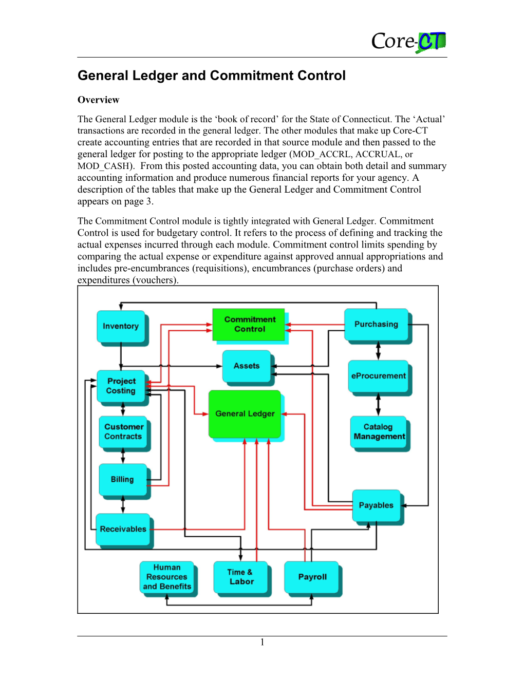 General Ledger and Commitment Control