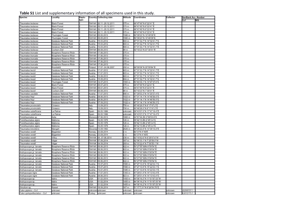 Table S1 List and Supplementary Information of All Specimens Used in This Study