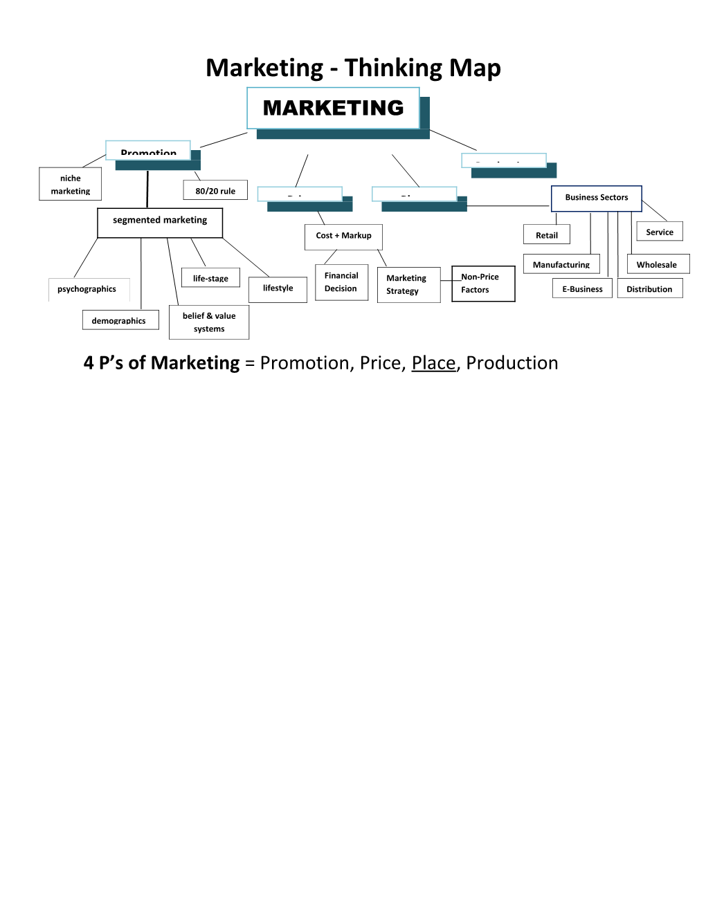 4 P S of Marketing = Promotion, Price, Place, Production