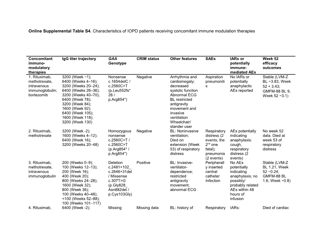Online Supplementaltable S4. Characteristics of IOPD Patients Receiving Concomitant Immune
