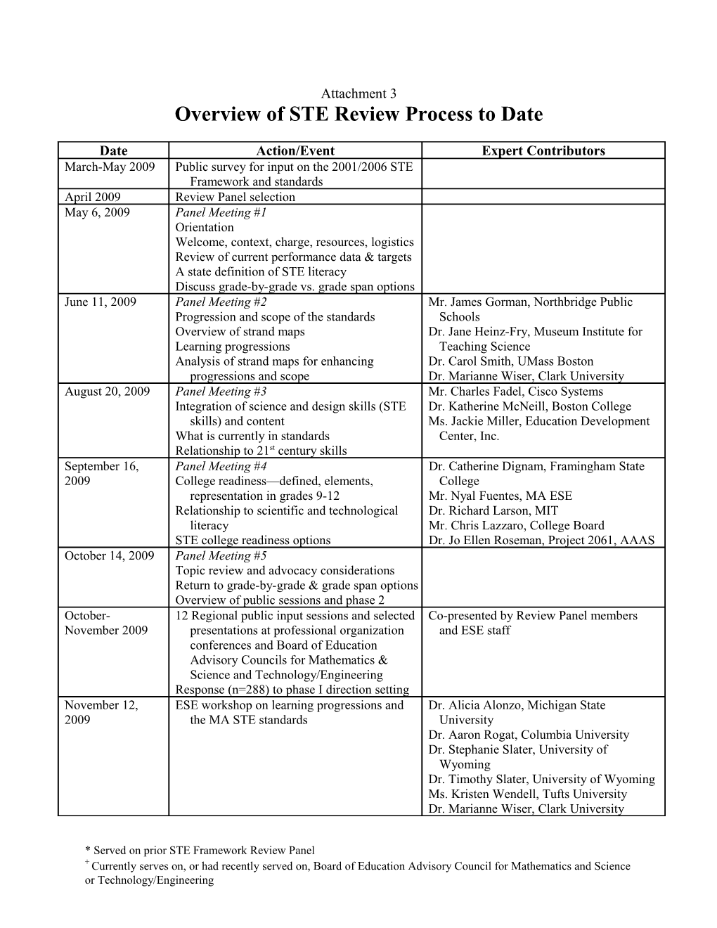 Attachment 3, Overview of STE Review Process to Date, January 2011