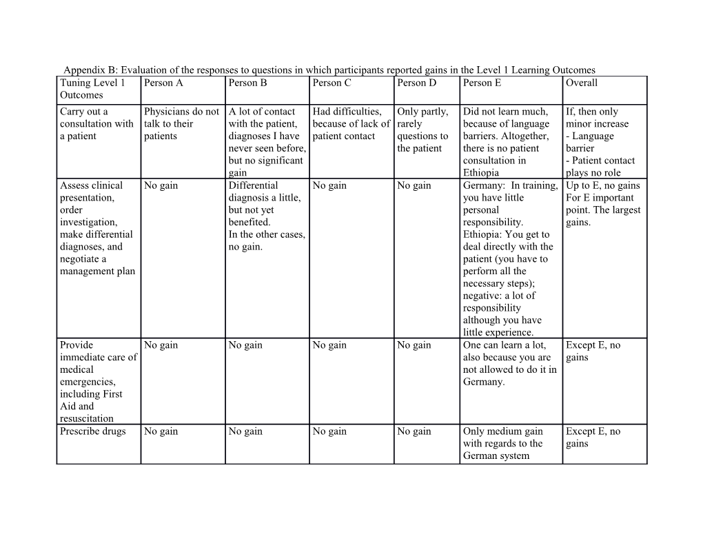 Appendix B: Evaluation of the Responses Toquestionsin Which Participants Reported Gains