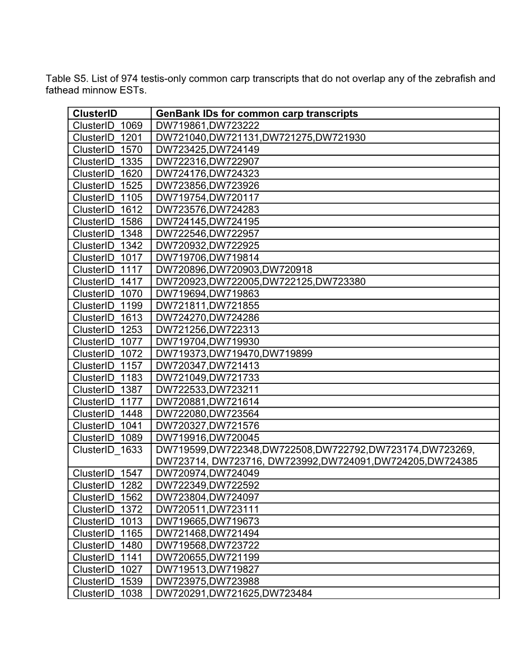 Genbank Ids for Common Carp Transcripts