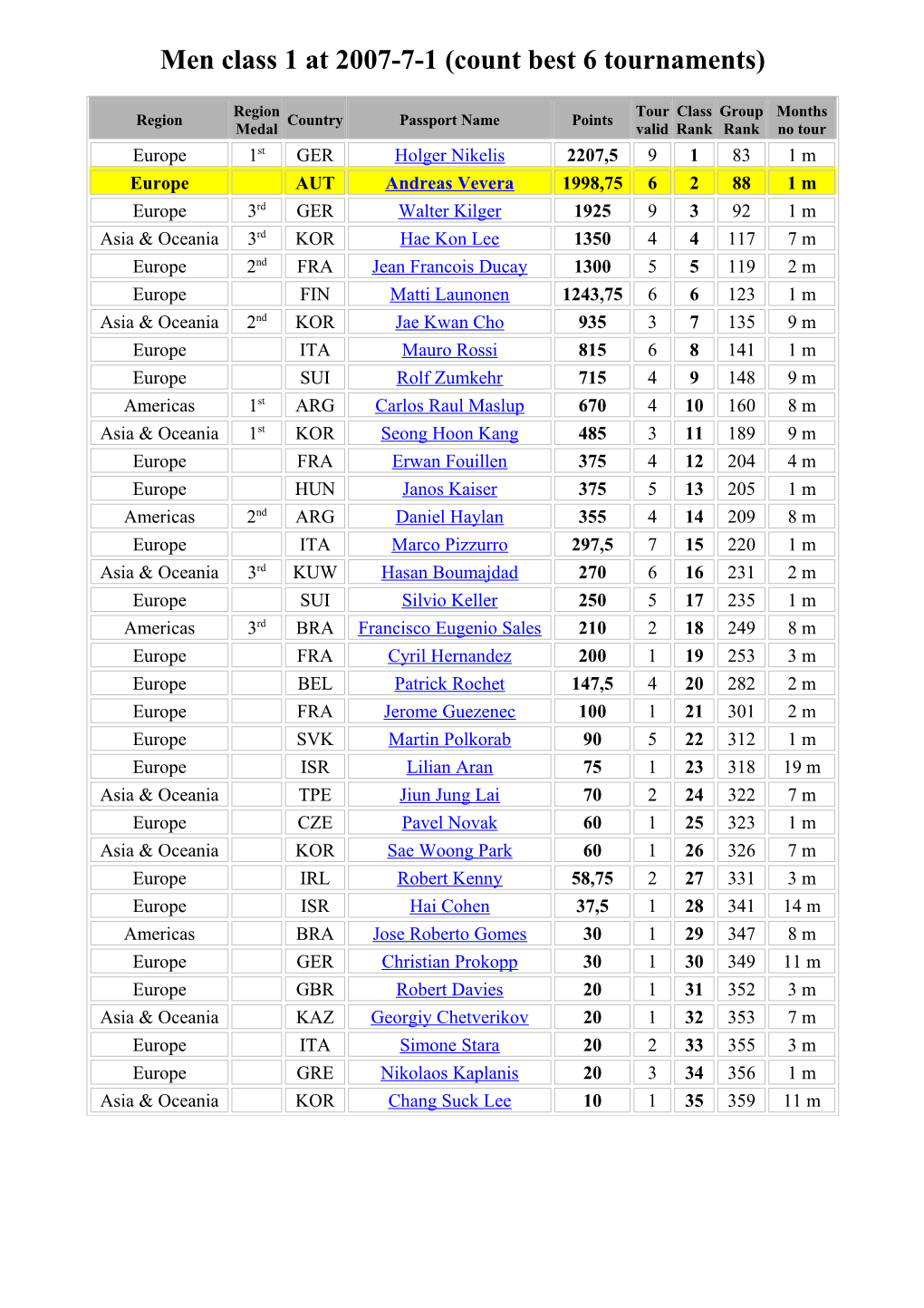 Men Class 1 at 2007-7-1 (Count Best 6 Tournaments)