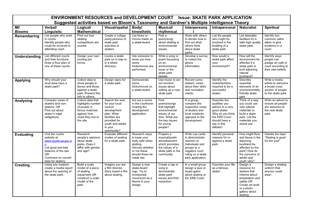Suggested Activities Based on Bloom S Taxonomy and Gardner S Multiple Intelligence Theory