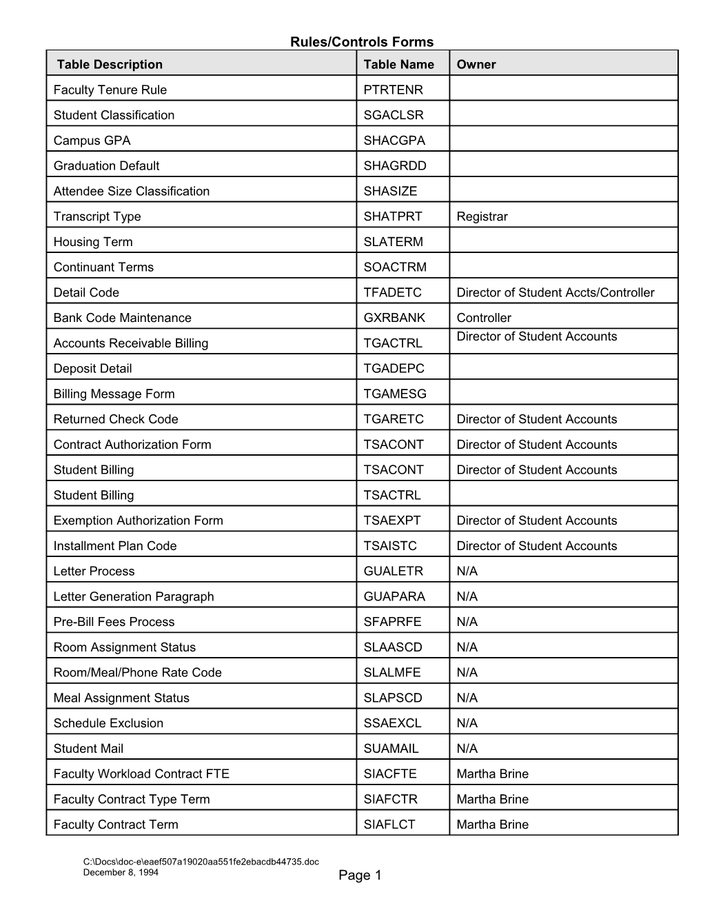 Rules/Controls Forms