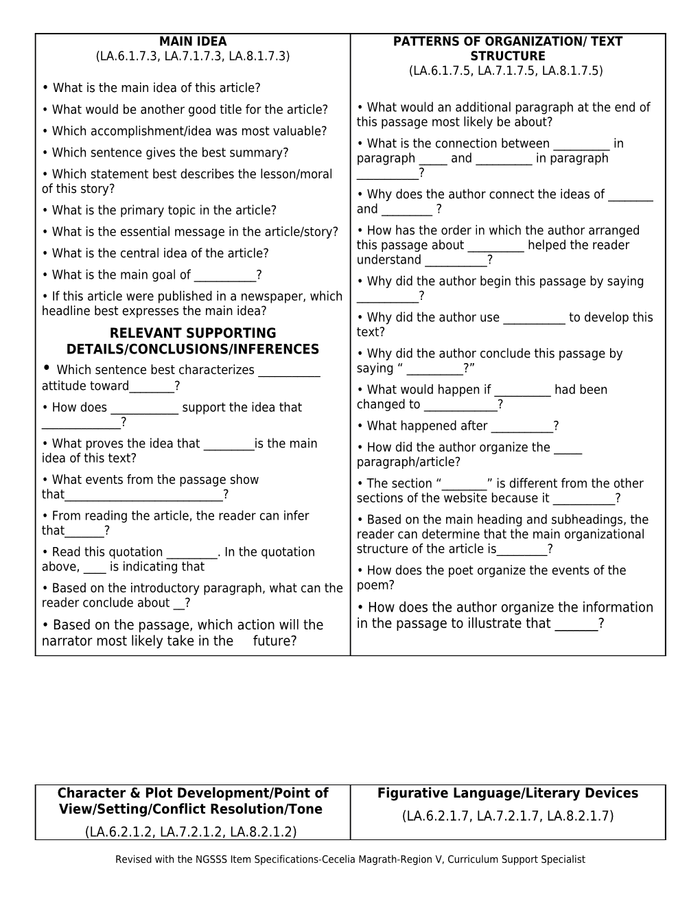 Revised with the NGSSS Item Specifications-Cecelia Magrath-Region V, Curriculum Support