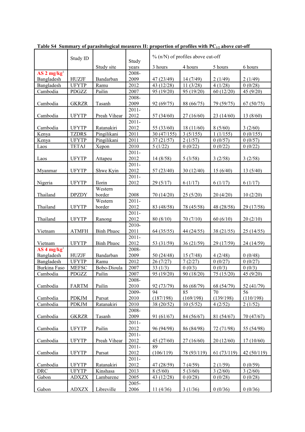 Table S4 Summary of Parasitological Measures II: Proportion of Profiles with PC1/2 Above