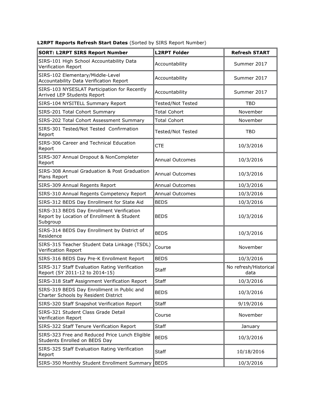 L2RPT Reports Refresh Start Dates (Sorted by SIRS Report Number)