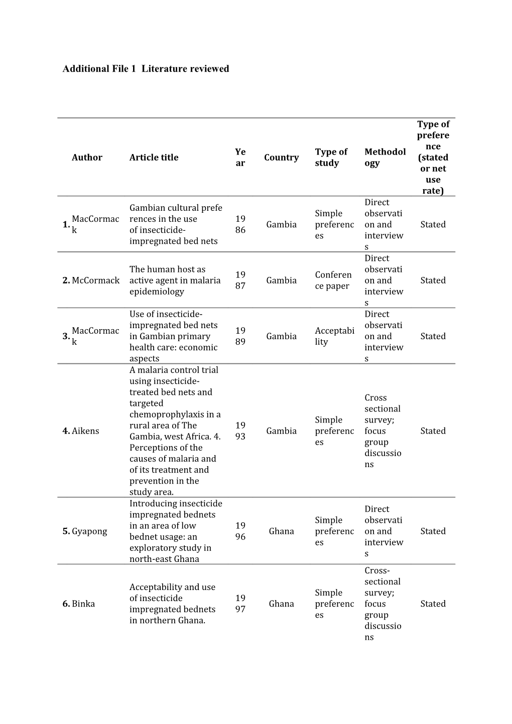 Additional File 1 Literature Reviewed