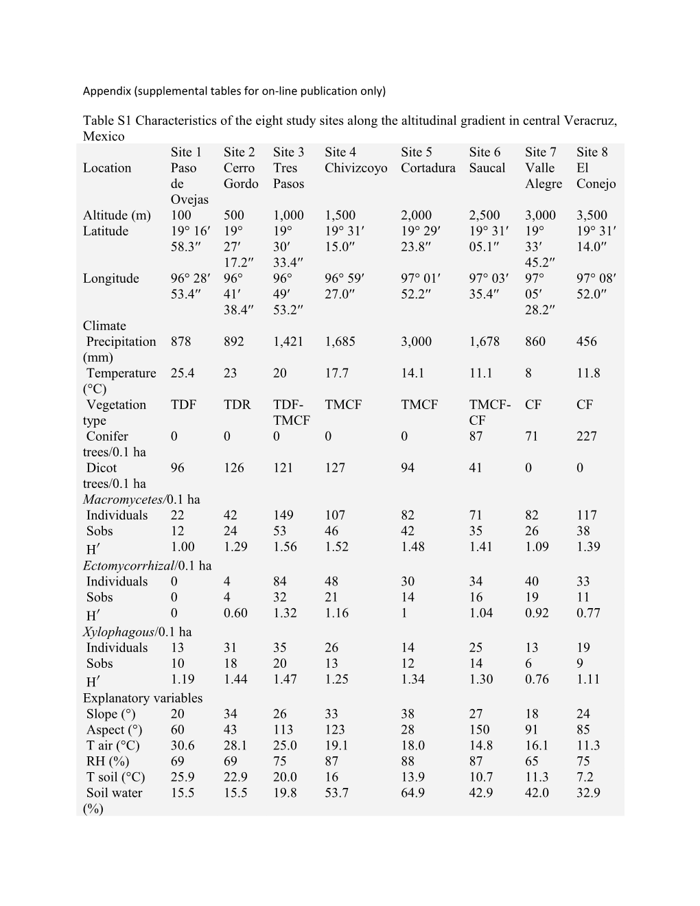 Appendix (Supplemental Tables for On-Line Publication Only)