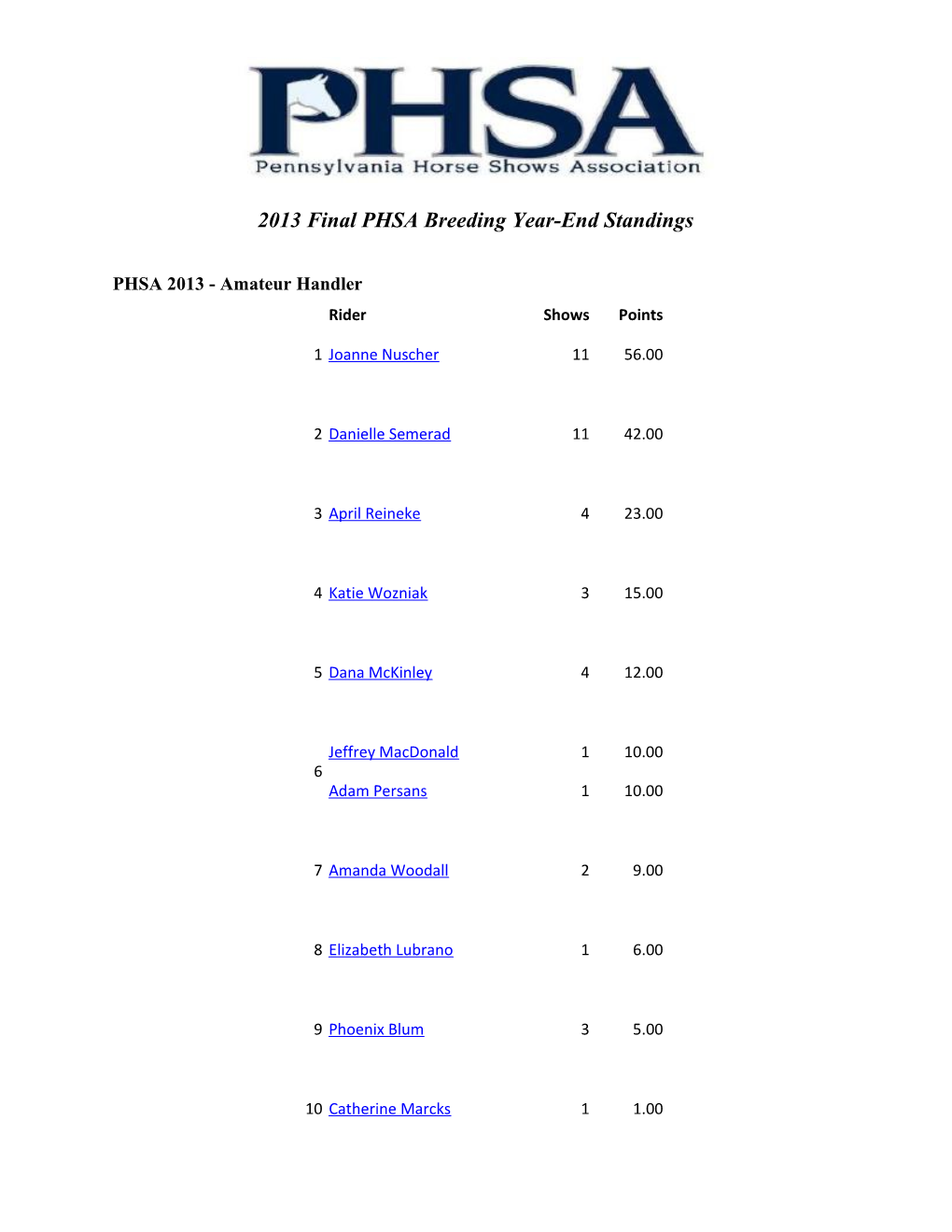 2013 Final PHSA Breedingyear-End Standings