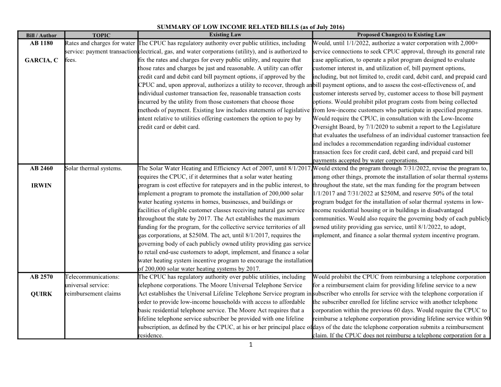 SUMMARY of LOW INCOME RELATED BILLS (As of July 2016)