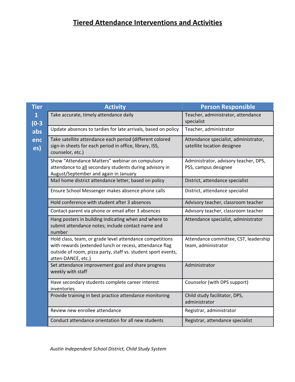 Tiered Attendance Interventions and Activities