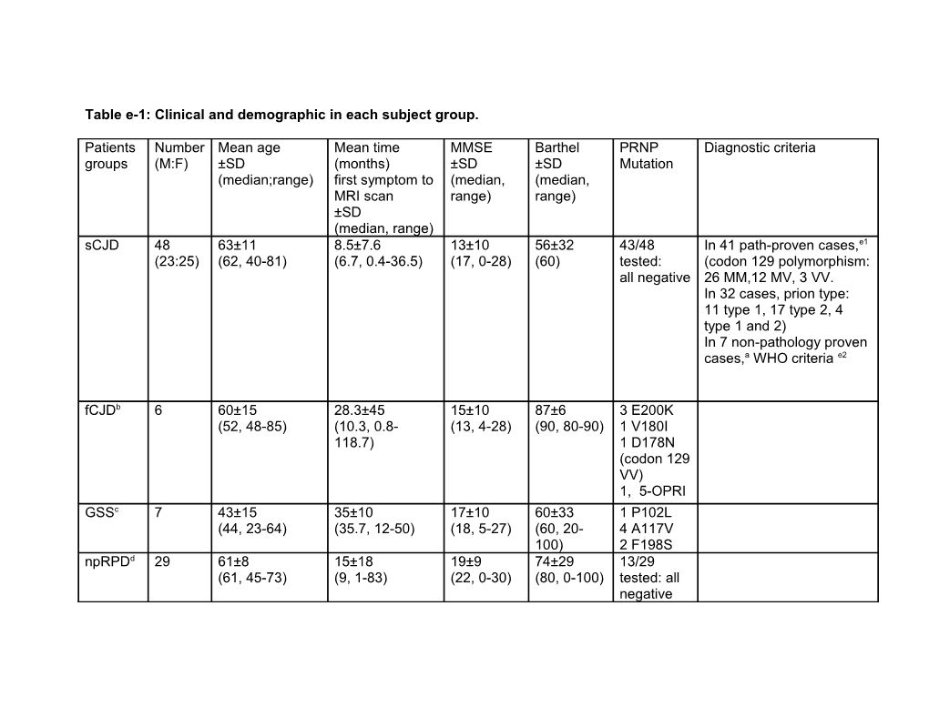 Table E-1: Clinical and Demographic in Each Subject Group