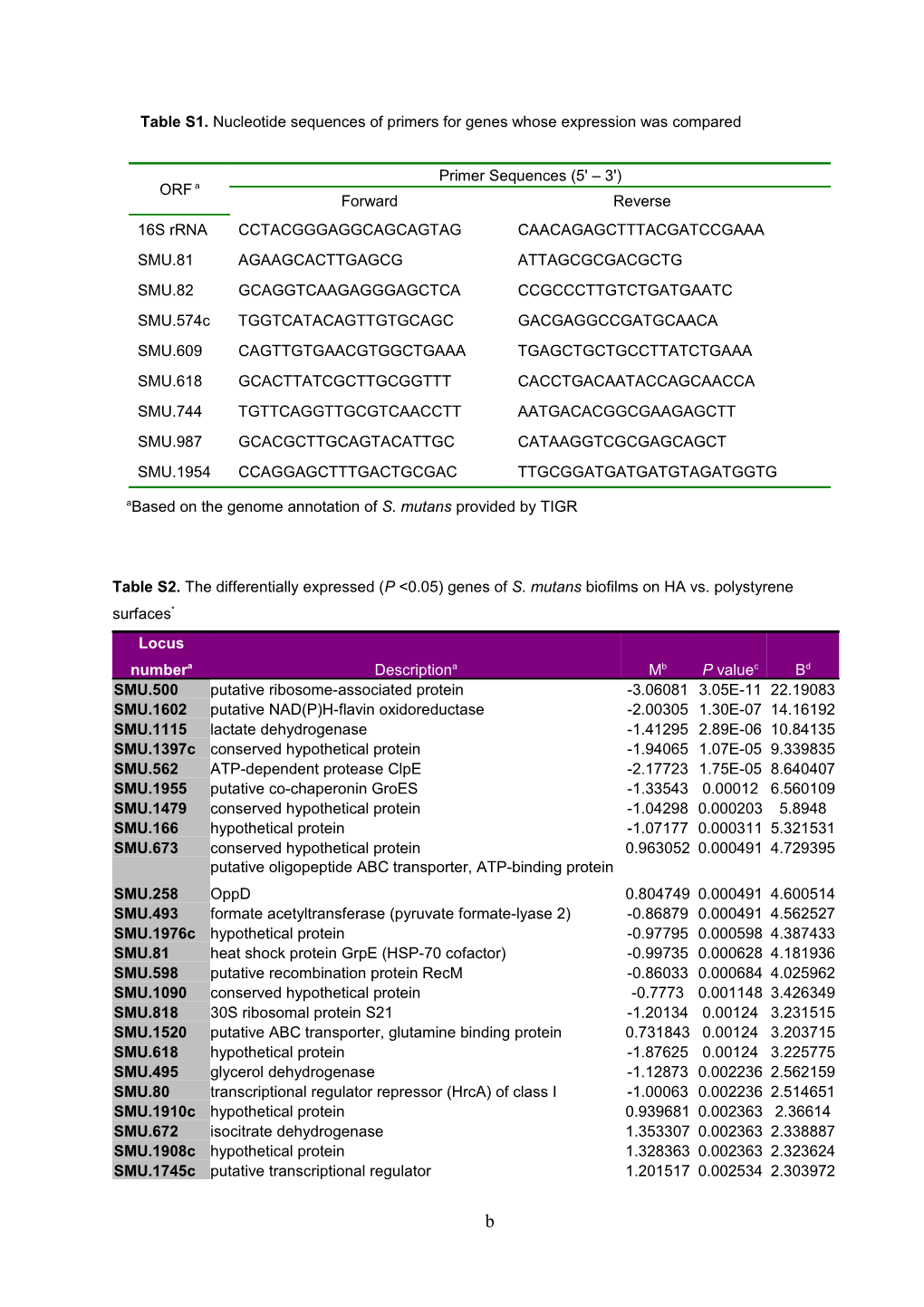 Table S1.Nucleotide Sequences of Primers for Genes Whose Expression Was Compared