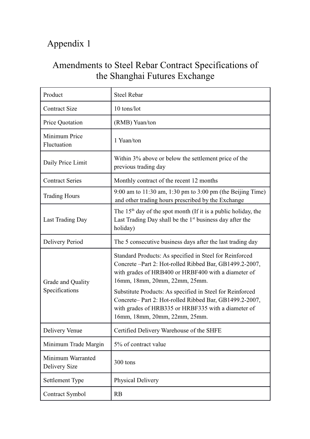 Amendments to Steel Rebar Contract Specifications of the Shanghai Futures Exchange