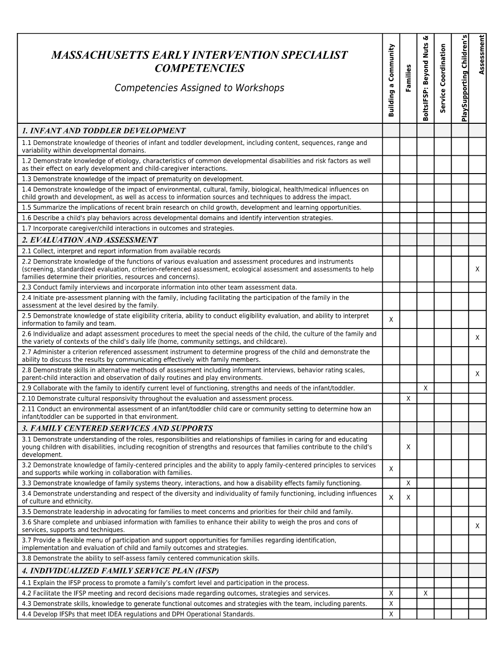 Massachusetts Early Intervention Specialist Competencies