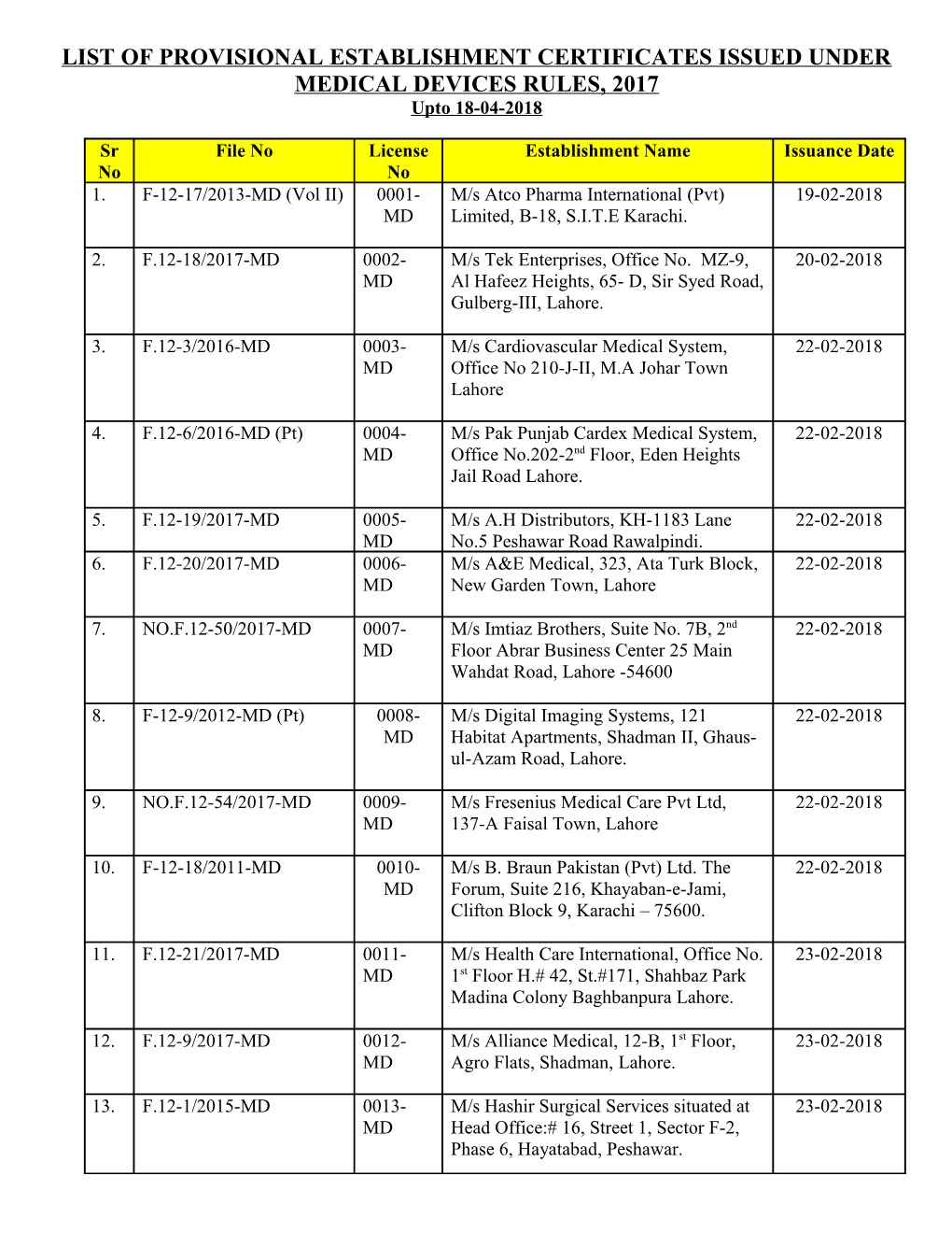 List of Provisional Establishment Certificates Issued Under Medical Devices Rules, 2017