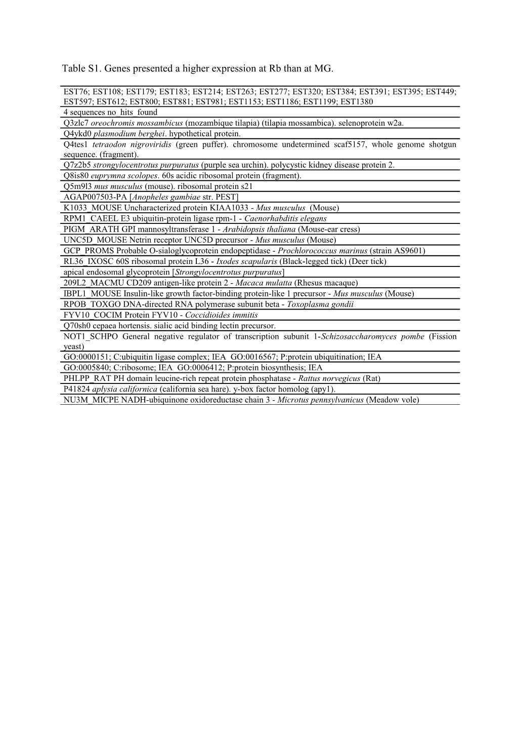 Table S1. Genes Presented a Higher Expression at Rb Than at MG