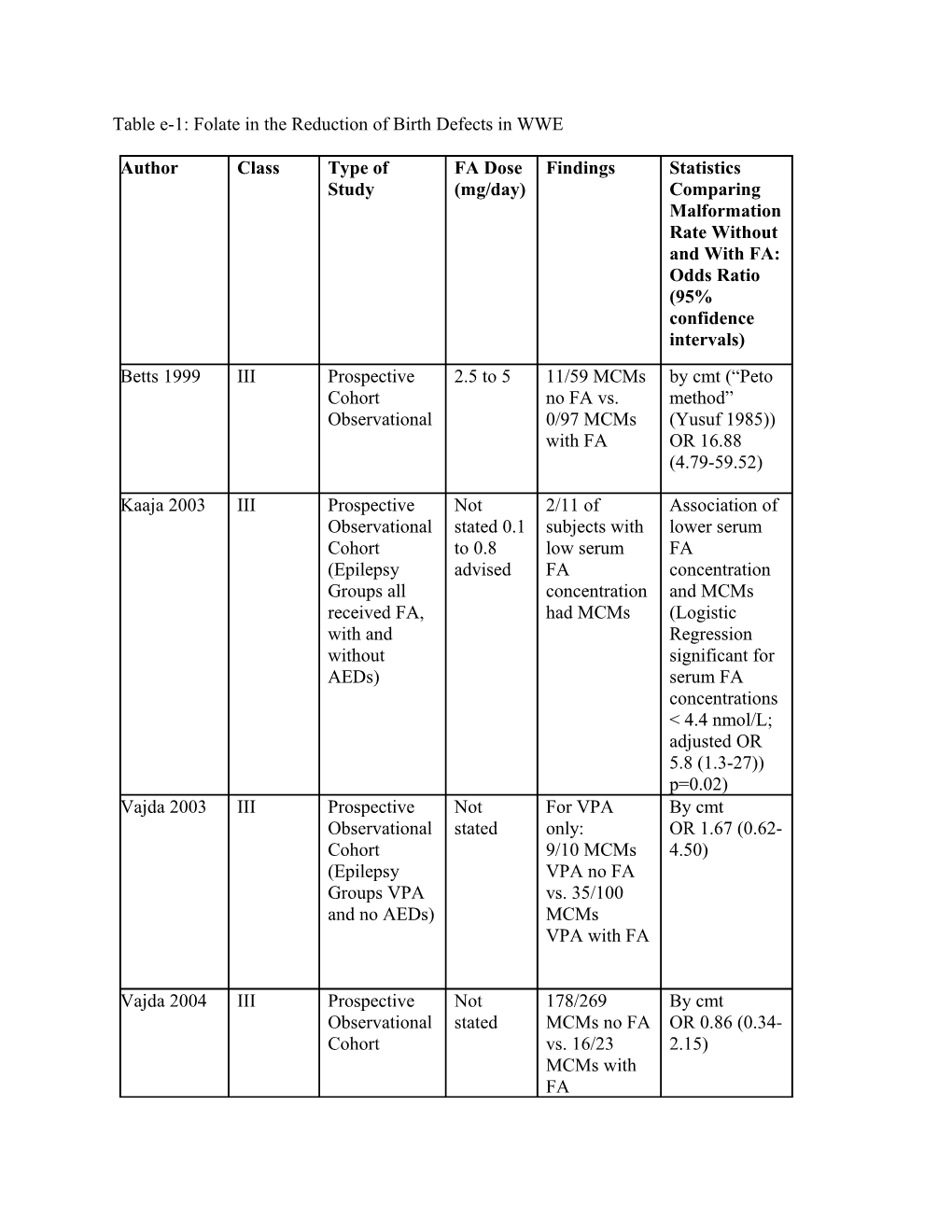 Table E-1: Folate in the Reduction of Birth Defects in WWE