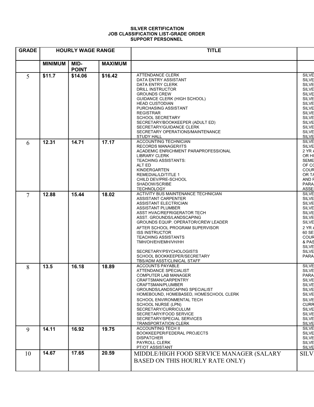 Job Classification List-Grade Order