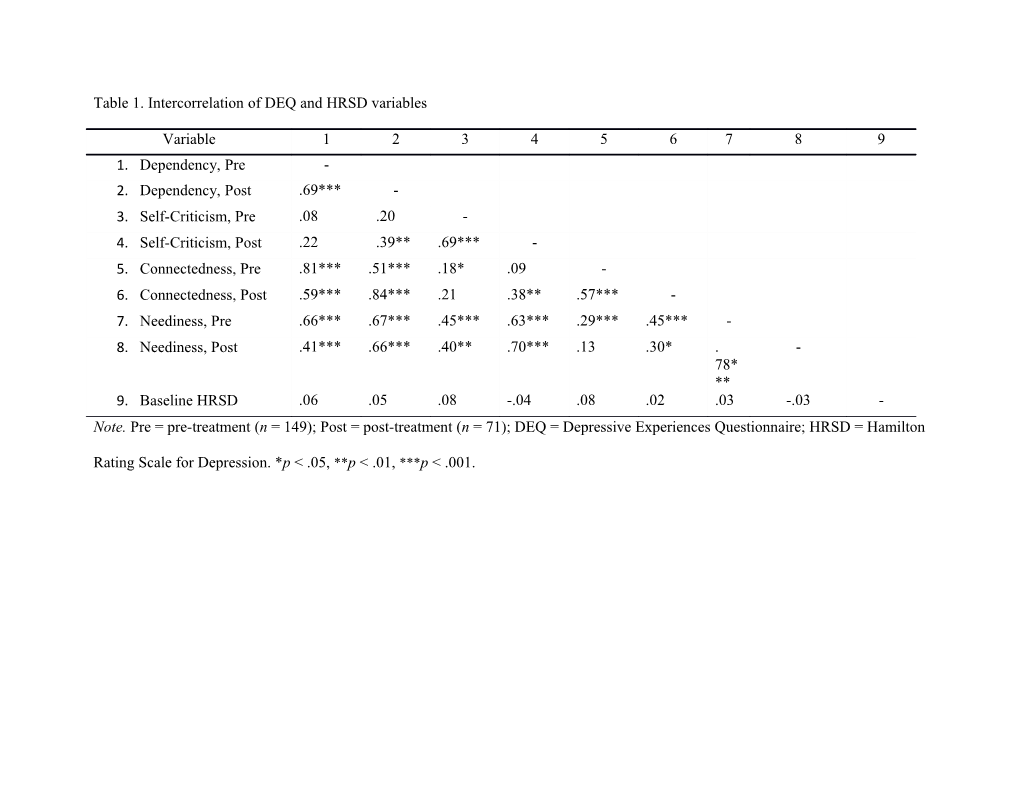 Table 1.Intercorrelation of DEQ and HRSD Variables