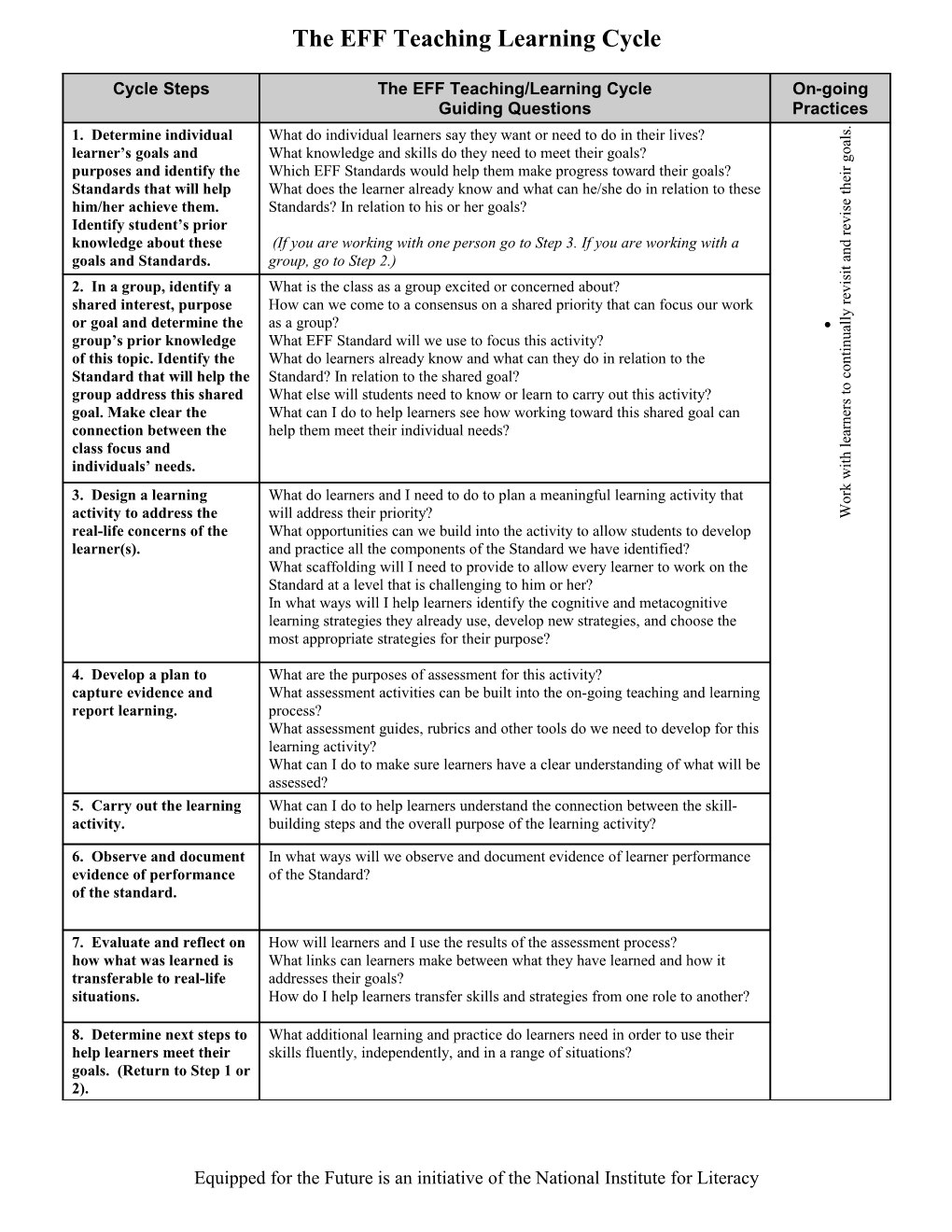 The EFF Teaching Learning Cycle