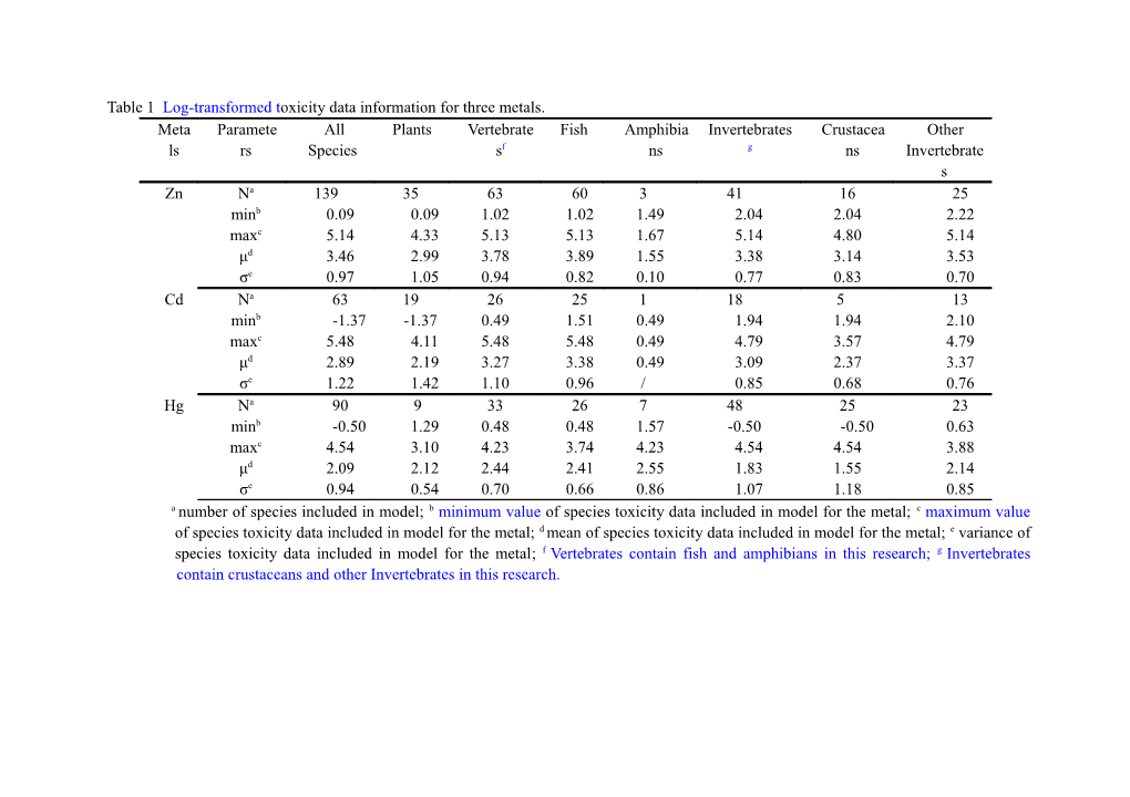 Table 1 Log-Transformedtoxicity Data Information for Three Metals