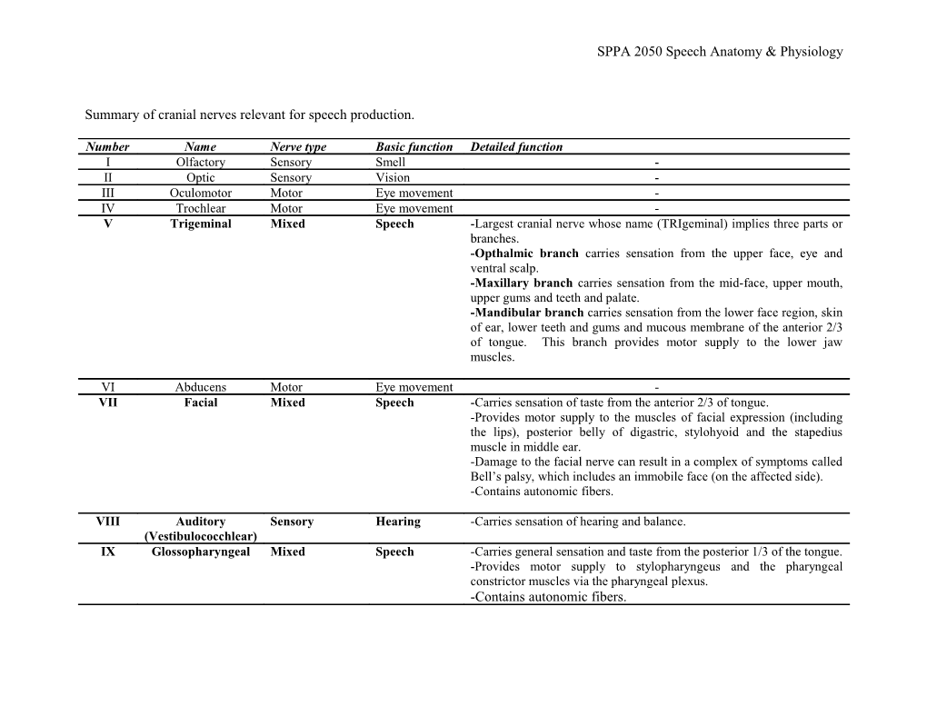 Summary of Cranial Nerves Relevant for Speech Production