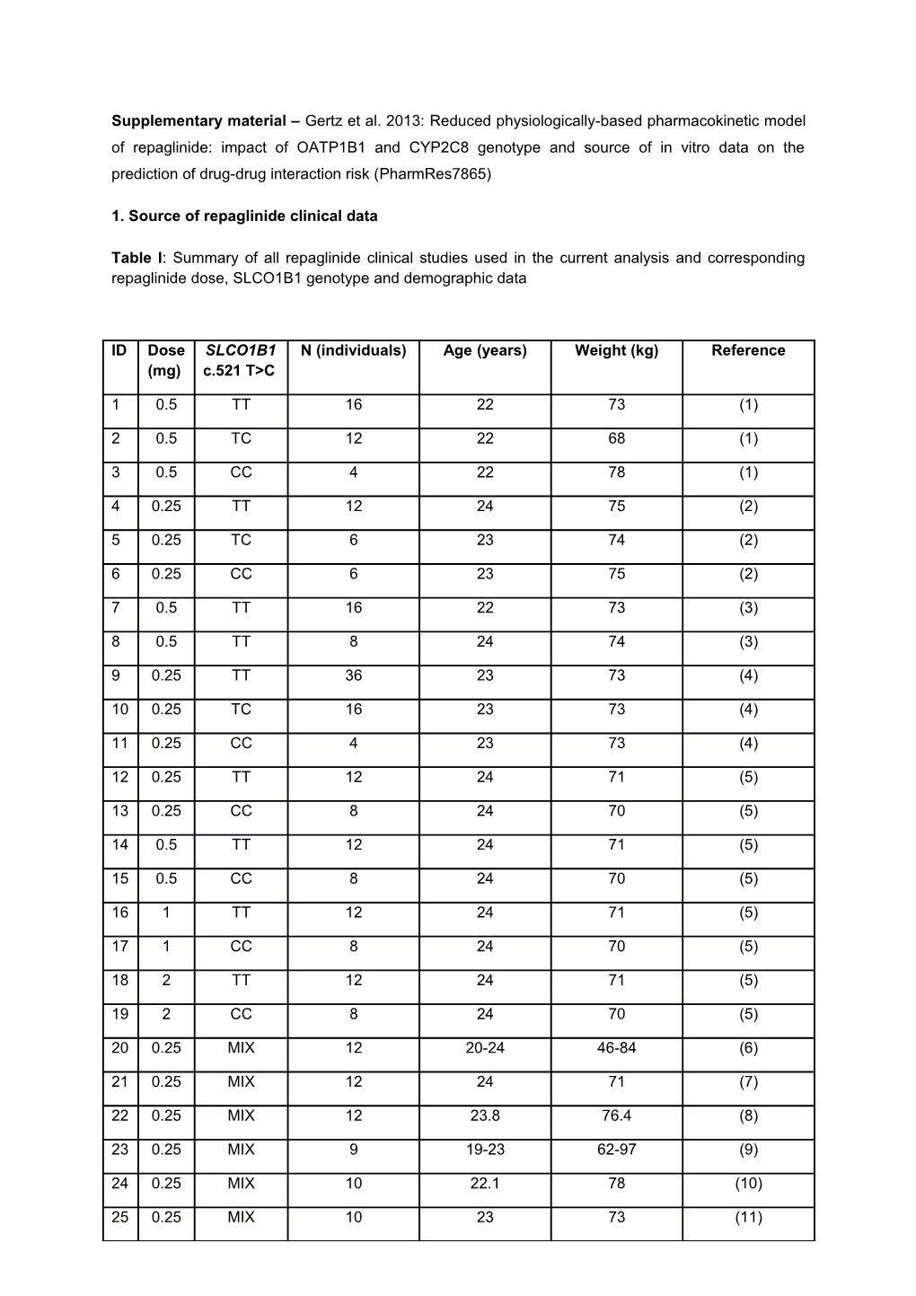 1. Source of Repaglinide Clinical Data