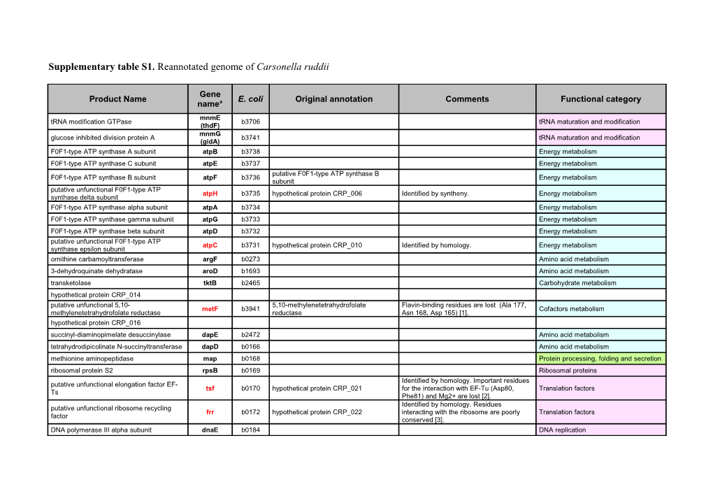 Supplementary Table S1. Reannotated Genome of Carsonella Ruddii