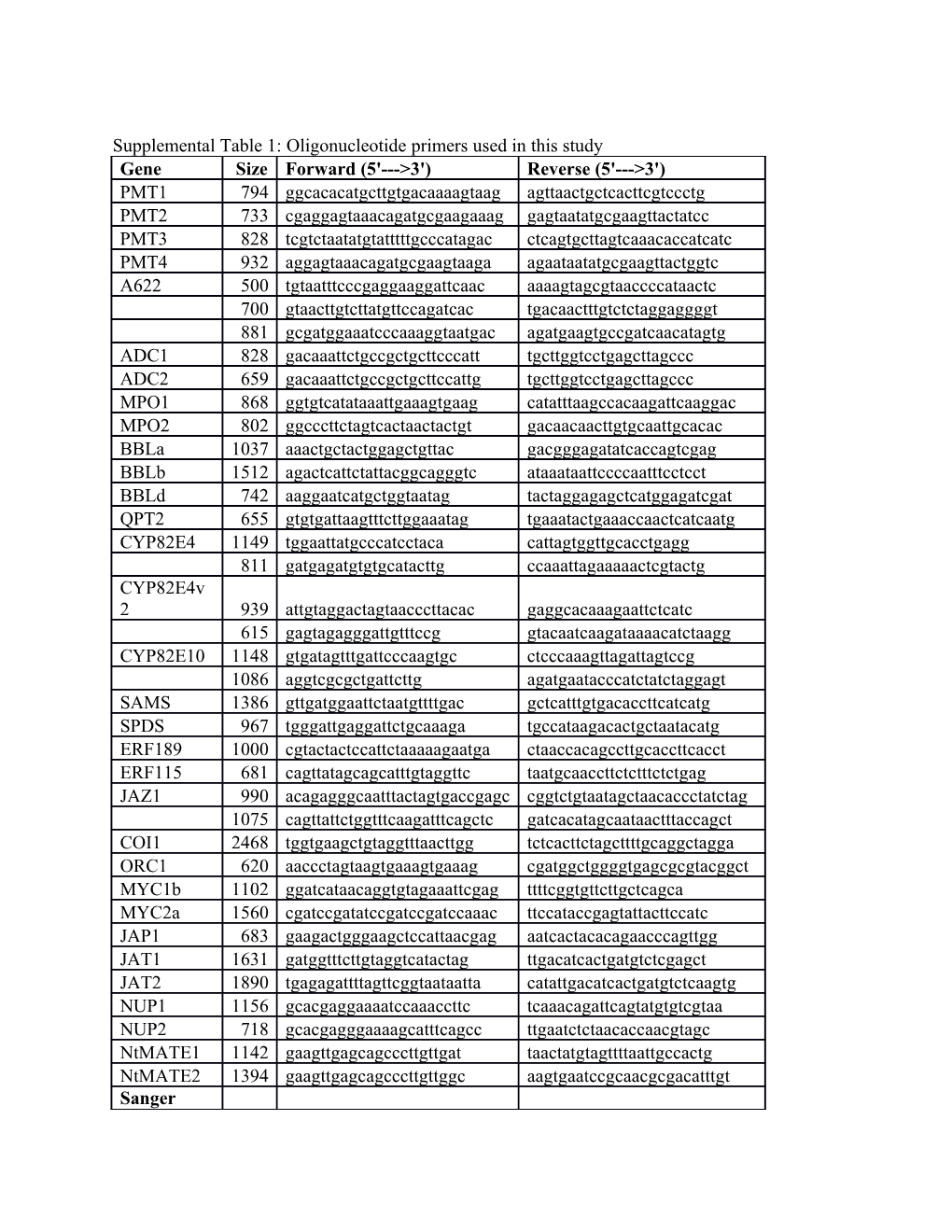 Supplemental Table 1: Oligonucleotide Primers Used in This Study