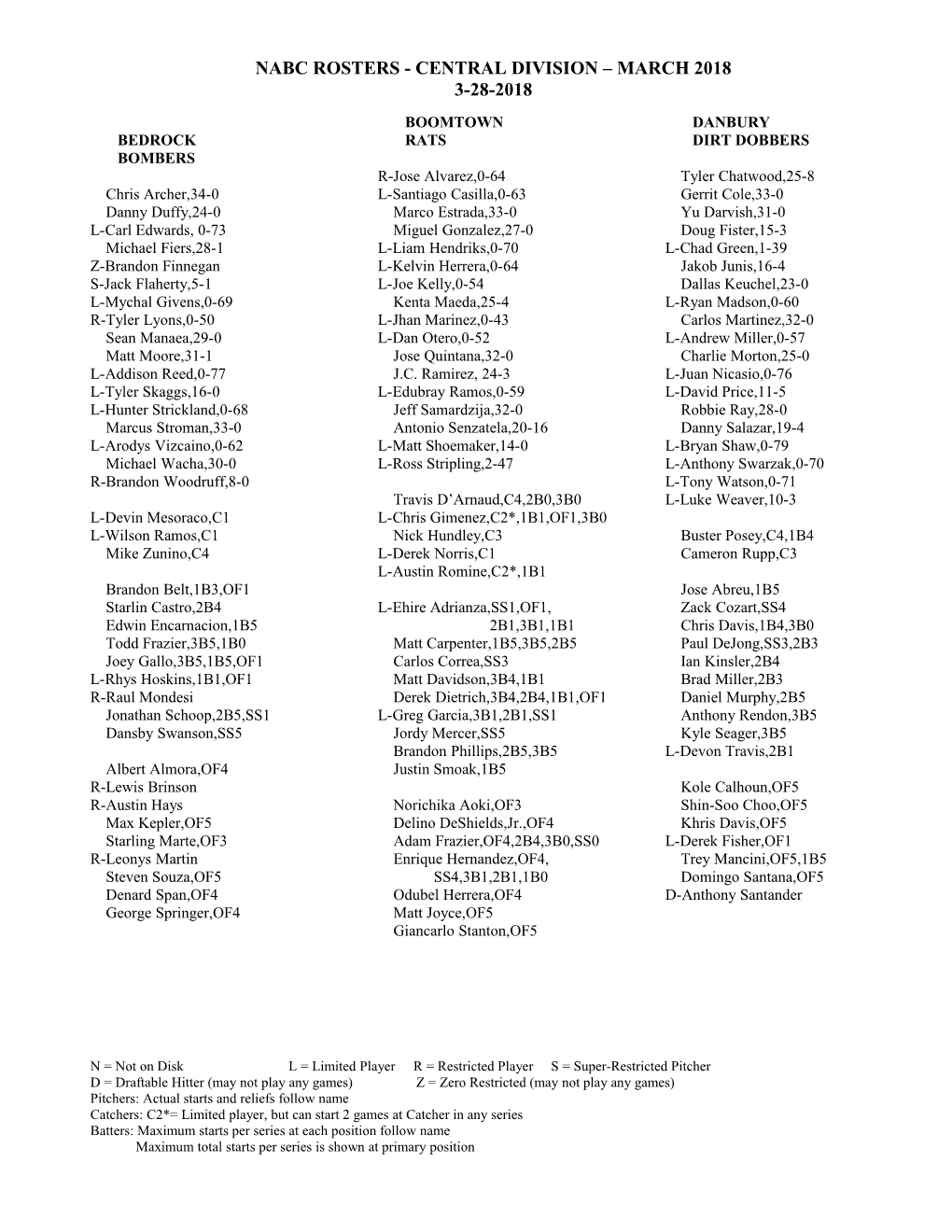 Nabc Rosters - Central Division March 2018