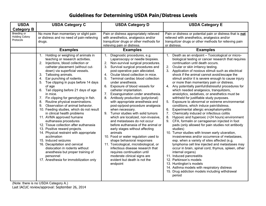 USDA Pain Levels